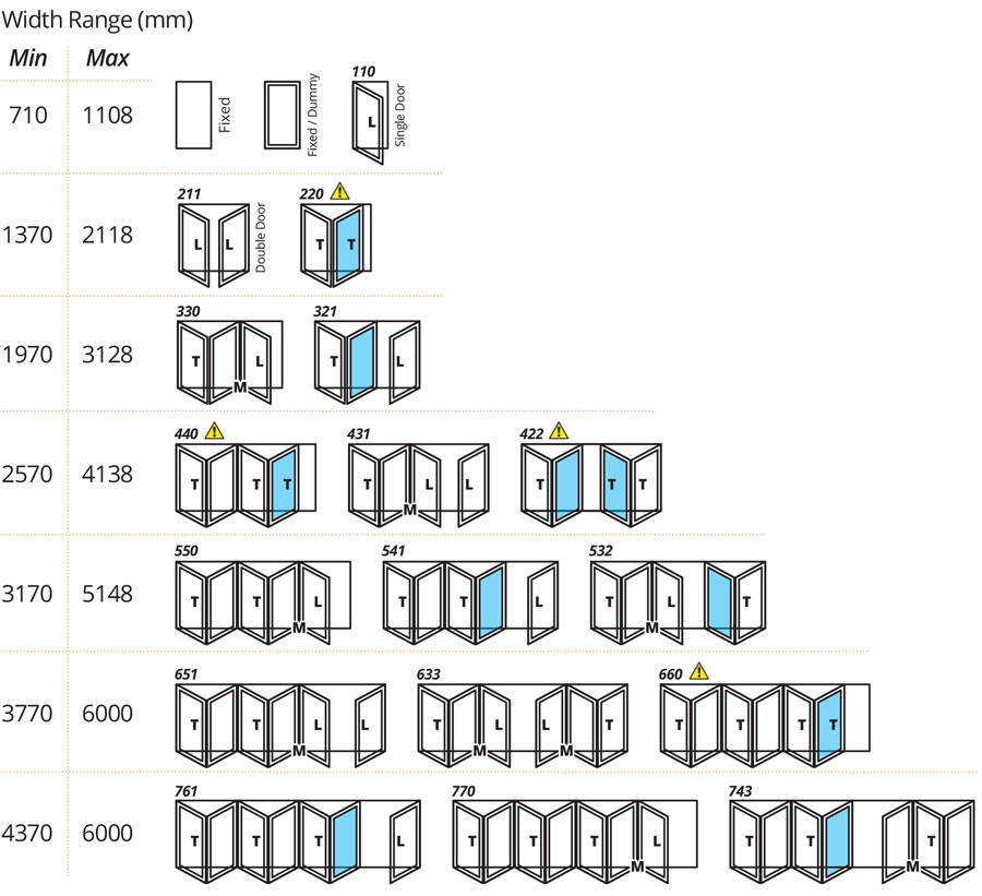 Configurations
